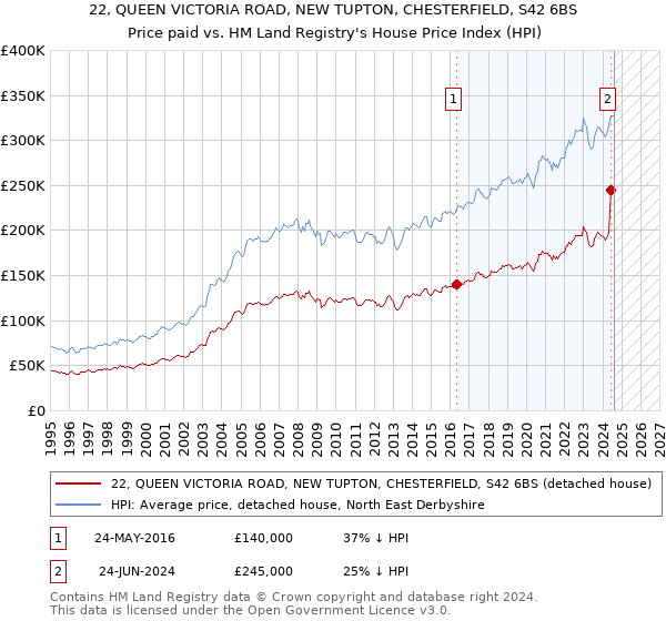 22, QUEEN VICTORIA ROAD, NEW TUPTON, CHESTERFIELD, S42 6BS: Price paid vs HM Land Registry's House Price Index