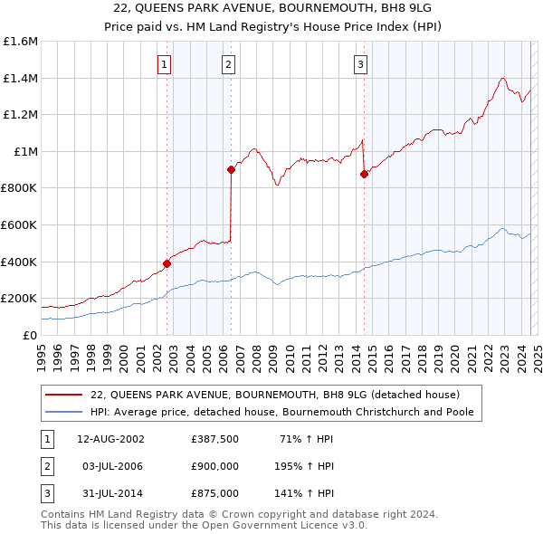 22, QUEENS PARK AVENUE, BOURNEMOUTH, BH8 9LG: Price paid vs HM Land Registry's House Price Index