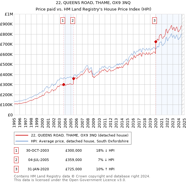 22, QUEENS ROAD, THAME, OX9 3NQ: Price paid vs HM Land Registry's House Price Index