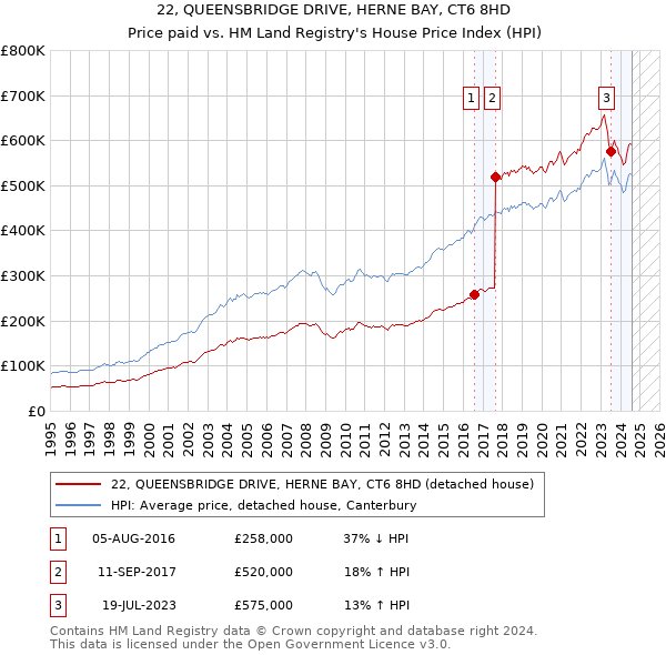 22, QUEENSBRIDGE DRIVE, HERNE BAY, CT6 8HD: Price paid vs HM Land Registry's House Price Index