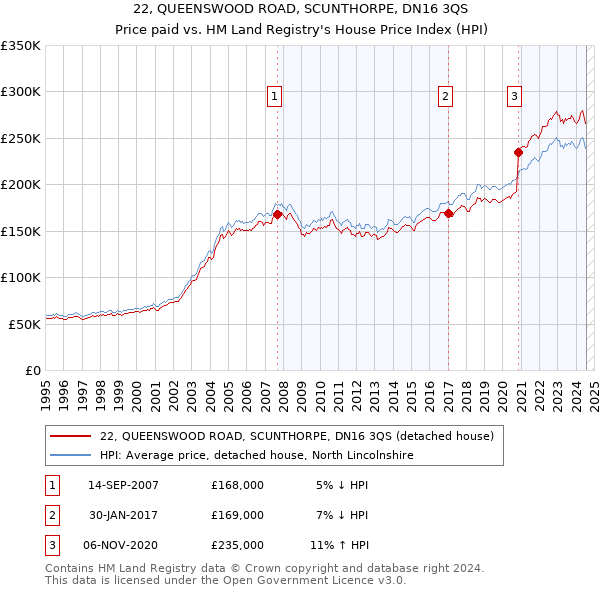 22, QUEENSWOOD ROAD, SCUNTHORPE, DN16 3QS: Price paid vs HM Land Registry's House Price Index