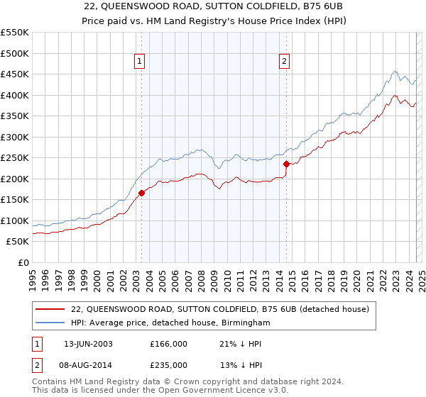 22, QUEENSWOOD ROAD, SUTTON COLDFIELD, B75 6UB: Price paid vs HM Land Registry's House Price Index