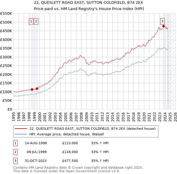 22, QUESLETT ROAD EAST, SUTTON COLDFIELD, B74 2EX: Price paid vs HM Land Registry's House Price Index