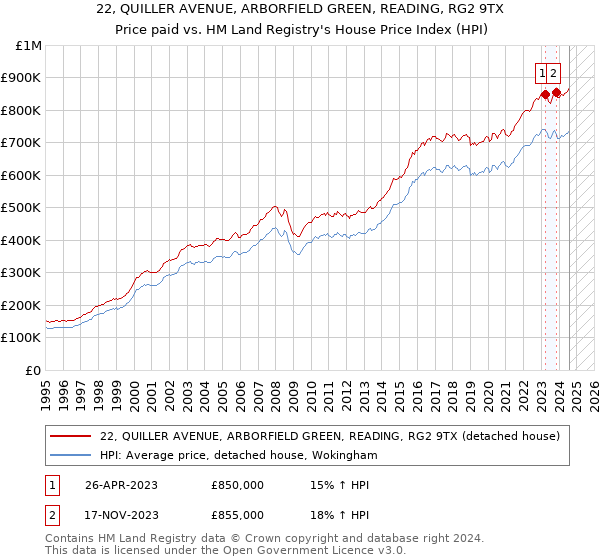 22, QUILLER AVENUE, ARBORFIELD GREEN, READING, RG2 9TX: Price paid vs HM Land Registry's House Price Index