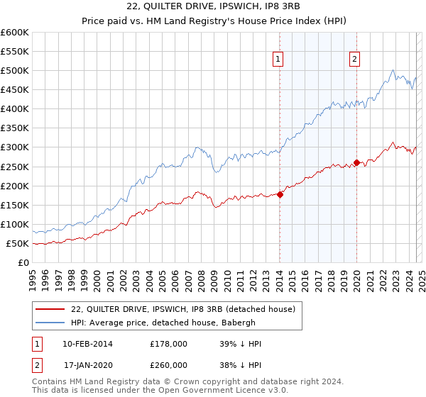 22, QUILTER DRIVE, IPSWICH, IP8 3RB: Price paid vs HM Land Registry's House Price Index