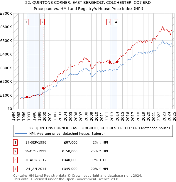 22, QUINTONS CORNER, EAST BERGHOLT, COLCHESTER, CO7 6RD: Price paid vs HM Land Registry's House Price Index