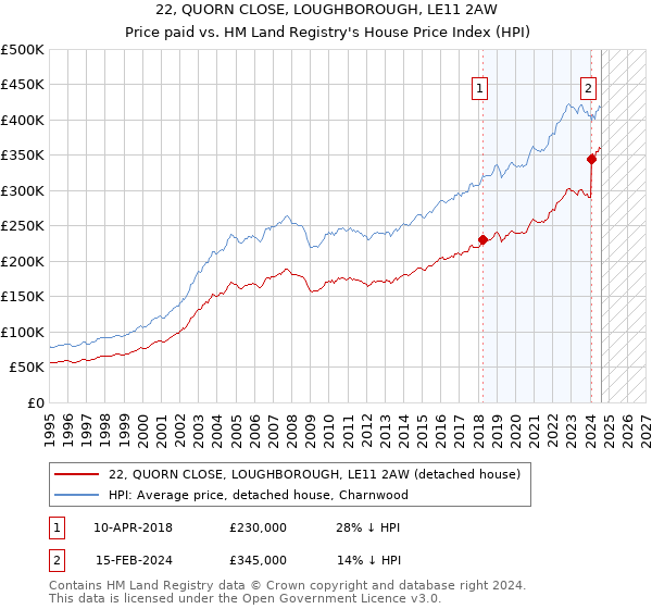 22, QUORN CLOSE, LOUGHBOROUGH, LE11 2AW: Price paid vs HM Land Registry's House Price Index