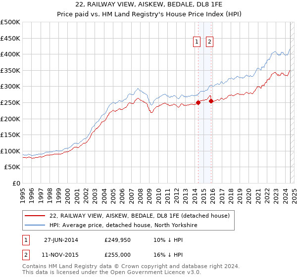 22, RAILWAY VIEW, AISKEW, BEDALE, DL8 1FE: Price paid vs HM Land Registry's House Price Index