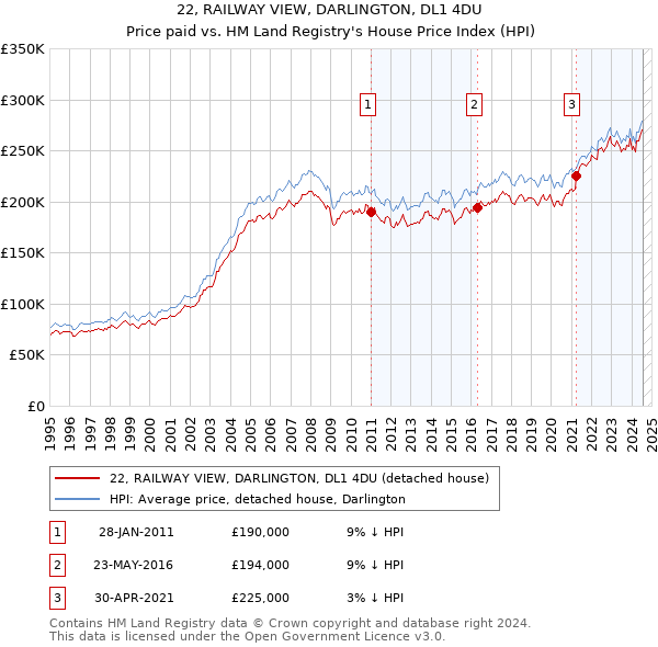 22, RAILWAY VIEW, DARLINGTON, DL1 4DU: Price paid vs HM Land Registry's House Price Index