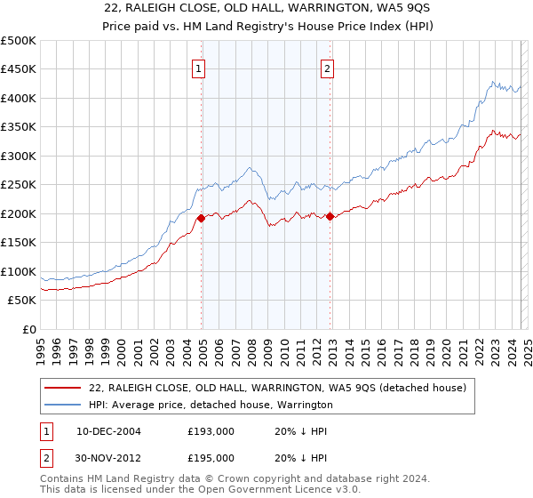 22, RALEIGH CLOSE, OLD HALL, WARRINGTON, WA5 9QS: Price paid vs HM Land Registry's House Price Index