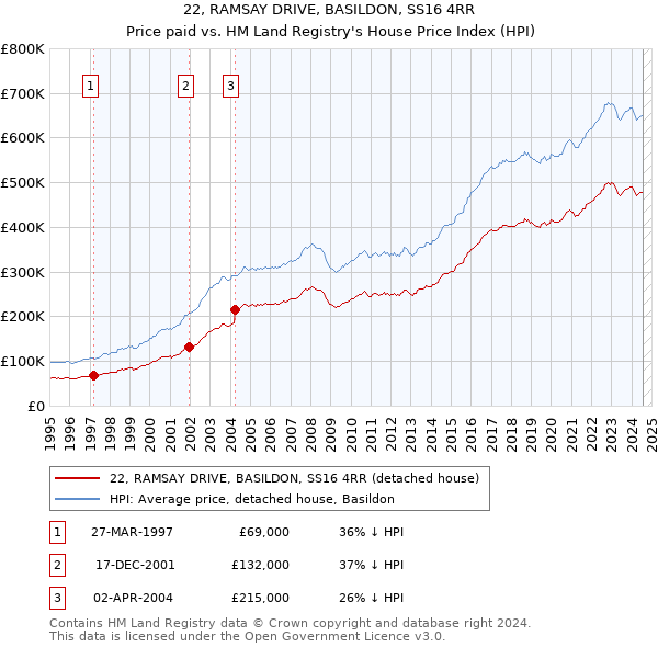 22, RAMSAY DRIVE, BASILDON, SS16 4RR: Price paid vs HM Land Registry's House Price Index