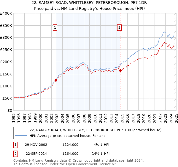 22, RAMSEY ROAD, WHITTLESEY, PETERBOROUGH, PE7 1DR: Price paid vs HM Land Registry's House Price Index