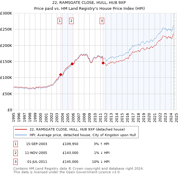 22, RAMSGATE CLOSE, HULL, HU8 9XP: Price paid vs HM Land Registry's House Price Index