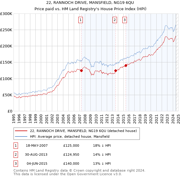 22, RANNOCH DRIVE, MANSFIELD, NG19 6QU: Price paid vs HM Land Registry's House Price Index