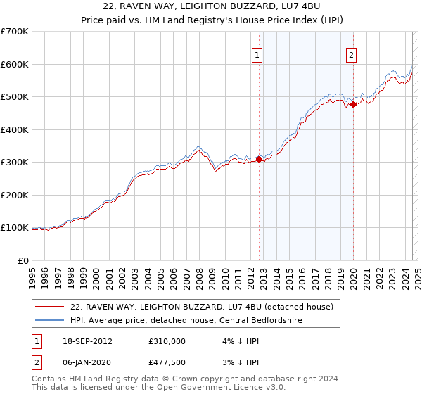 22, RAVEN WAY, LEIGHTON BUZZARD, LU7 4BU: Price paid vs HM Land Registry's House Price Index