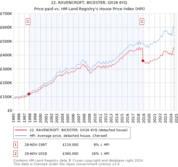 22, RAVENCROFT, BICESTER, OX26 6YQ: Price paid vs HM Land Registry's House Price Index