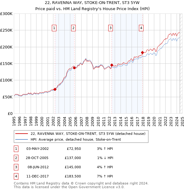 22, RAVENNA WAY, STOKE-ON-TRENT, ST3 5YW: Price paid vs HM Land Registry's House Price Index