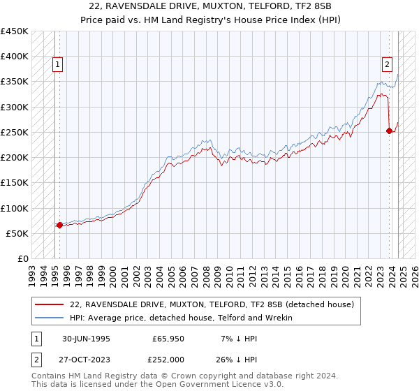 22, RAVENSDALE DRIVE, MUXTON, TELFORD, TF2 8SB: Price paid vs HM Land Registry's House Price Index