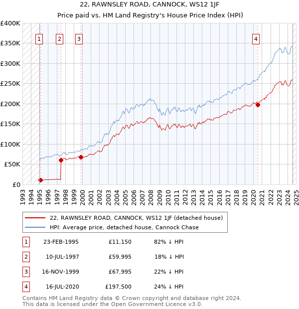 22, RAWNSLEY ROAD, CANNOCK, WS12 1JF: Price paid vs HM Land Registry's House Price Index