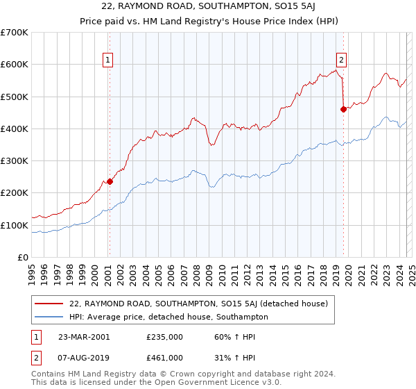 22, RAYMOND ROAD, SOUTHAMPTON, SO15 5AJ: Price paid vs HM Land Registry's House Price Index