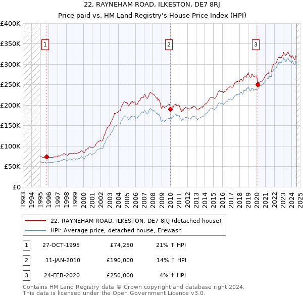 22, RAYNEHAM ROAD, ILKESTON, DE7 8RJ: Price paid vs HM Land Registry's House Price Index