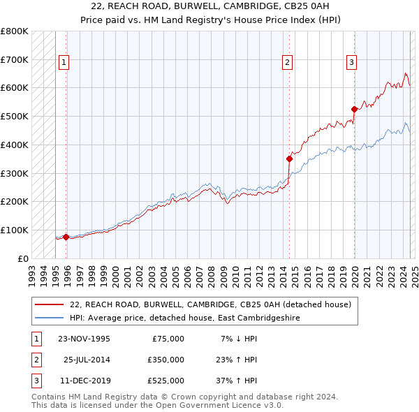 22, REACH ROAD, BURWELL, CAMBRIDGE, CB25 0AH: Price paid vs HM Land Registry's House Price Index