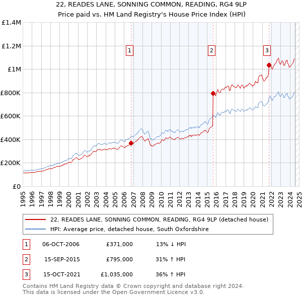 22, READES LANE, SONNING COMMON, READING, RG4 9LP: Price paid vs HM Land Registry's House Price Index