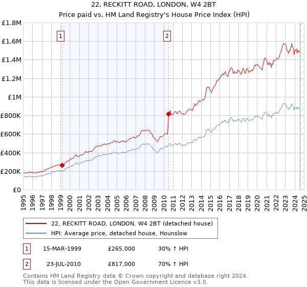 22, RECKITT ROAD, LONDON, W4 2BT: Price paid vs HM Land Registry's House Price Index