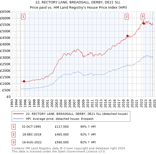 22, RECTORY LANE, BREADSALL, DERBY, DE21 5LL: Price paid vs HM Land Registry's House Price Index