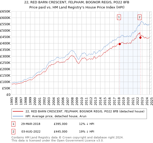 22, RED BARN CRESCENT, FELPHAM, BOGNOR REGIS, PO22 8FB: Price paid vs HM Land Registry's House Price Index