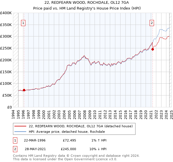 22, REDFEARN WOOD, ROCHDALE, OL12 7GA: Price paid vs HM Land Registry's House Price Index