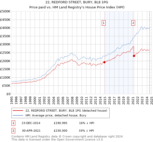 22, REDFORD STREET, BURY, BL8 1PG: Price paid vs HM Land Registry's House Price Index