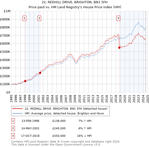 22, REDHILL DRIVE, BRIGHTON, BN1 5FH: Price paid vs HM Land Registry's House Price Index