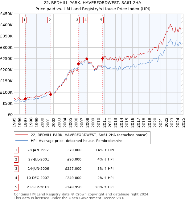 22, REDHILL PARK, HAVERFORDWEST, SA61 2HA: Price paid vs HM Land Registry's House Price Index