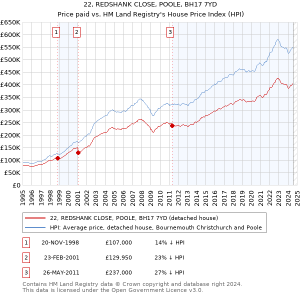 22, REDSHANK CLOSE, POOLE, BH17 7YD: Price paid vs HM Land Registry's House Price Index