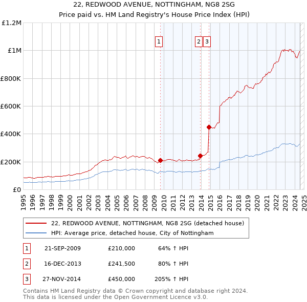 22, REDWOOD AVENUE, NOTTINGHAM, NG8 2SG: Price paid vs HM Land Registry's House Price Index