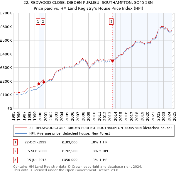 22, REDWOOD CLOSE, DIBDEN PURLIEU, SOUTHAMPTON, SO45 5SN: Price paid vs HM Land Registry's House Price Index