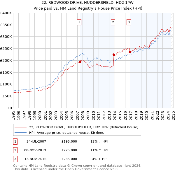 22, REDWOOD DRIVE, HUDDERSFIELD, HD2 1PW: Price paid vs HM Land Registry's House Price Index