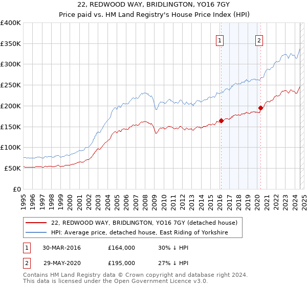 22, REDWOOD WAY, BRIDLINGTON, YO16 7GY: Price paid vs HM Land Registry's House Price Index