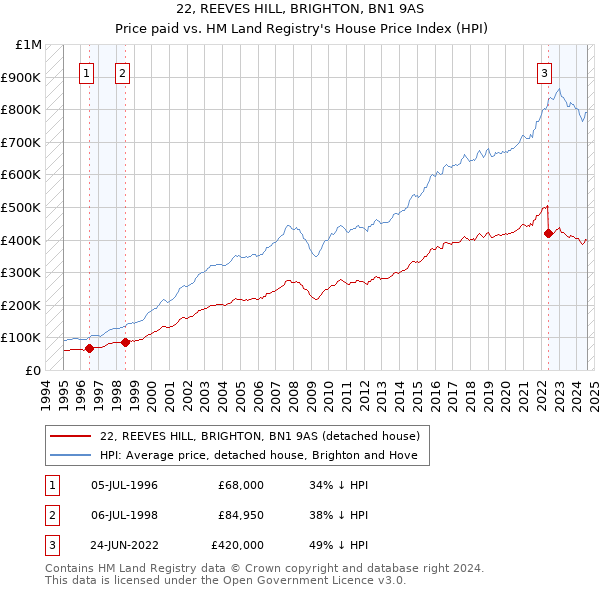 22, REEVES HILL, BRIGHTON, BN1 9AS: Price paid vs HM Land Registry's House Price Index