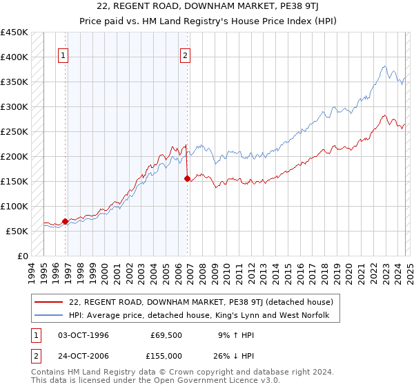 22, REGENT ROAD, DOWNHAM MARKET, PE38 9TJ: Price paid vs HM Land Registry's House Price Index