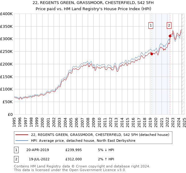 22, REGENTS GREEN, GRASSMOOR, CHESTERFIELD, S42 5FH: Price paid vs HM Land Registry's House Price Index