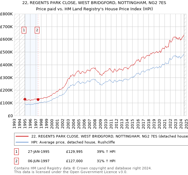 22, REGENTS PARK CLOSE, WEST BRIDGFORD, NOTTINGHAM, NG2 7ES: Price paid vs HM Land Registry's House Price Index