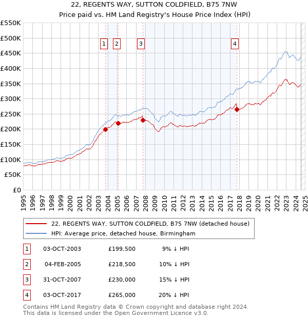 22, REGENTS WAY, SUTTON COLDFIELD, B75 7NW: Price paid vs HM Land Registry's House Price Index