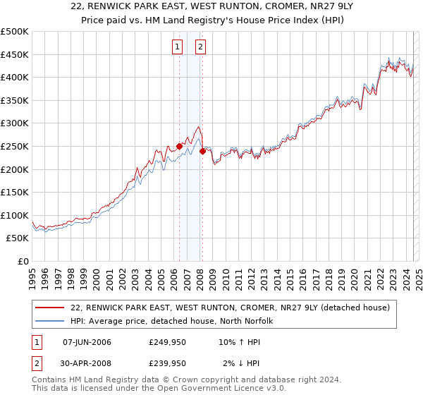 22, RENWICK PARK EAST, WEST RUNTON, CROMER, NR27 9LY: Price paid vs HM Land Registry's House Price Index