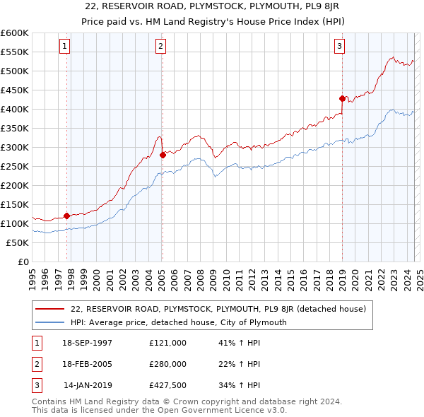 22, RESERVOIR ROAD, PLYMSTOCK, PLYMOUTH, PL9 8JR: Price paid vs HM Land Registry's House Price Index