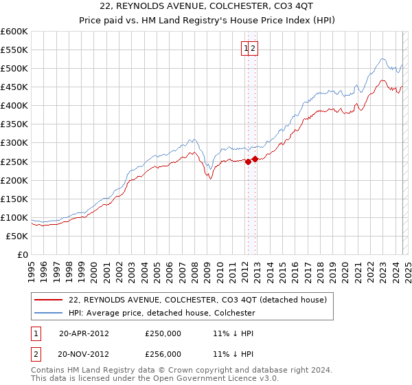 22, REYNOLDS AVENUE, COLCHESTER, CO3 4QT: Price paid vs HM Land Registry's House Price Index