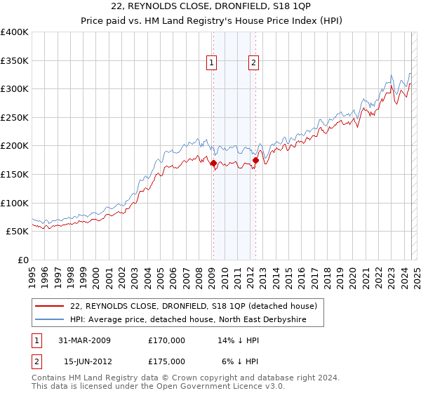 22, REYNOLDS CLOSE, DRONFIELD, S18 1QP: Price paid vs HM Land Registry's House Price Index