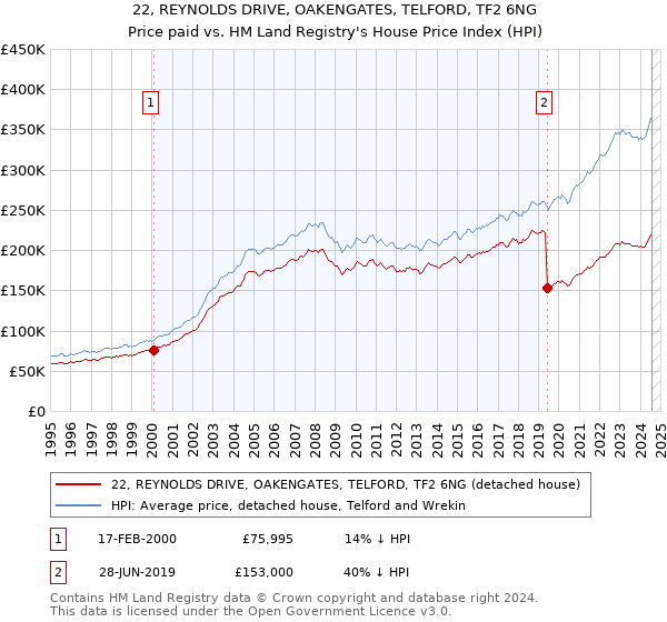 22, REYNOLDS DRIVE, OAKENGATES, TELFORD, TF2 6NG: Price paid vs HM Land Registry's House Price Index