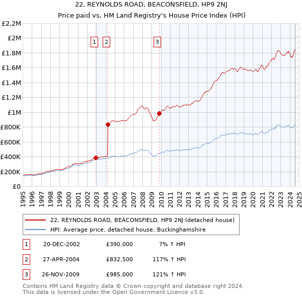 22, REYNOLDS ROAD, BEACONSFIELD, HP9 2NJ: Price paid vs HM Land Registry's House Price Index